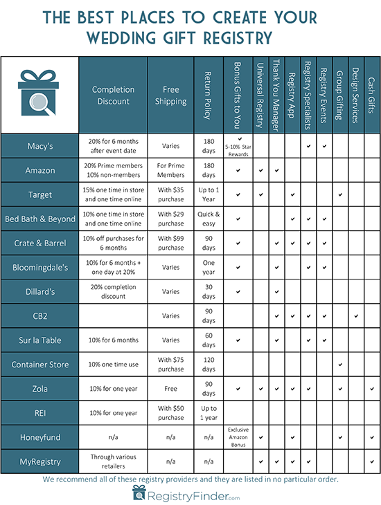 Honeymoon Registry Comparison Chart