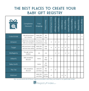 Best Places to Create Your Baby Gift Registry