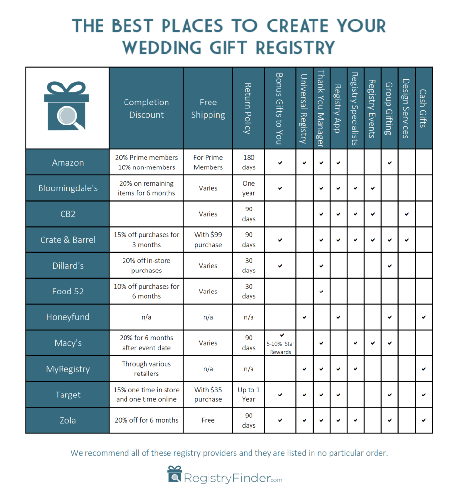 The Ultimate Guide to Creating Your Wedding Registry