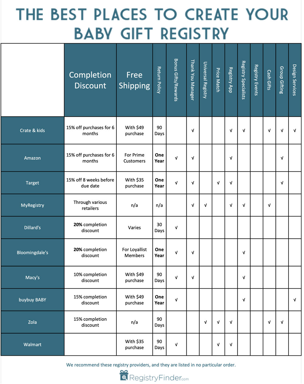 2024 Baby Registry Chart