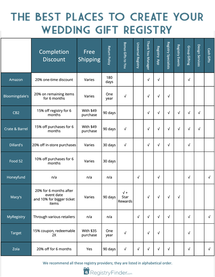 wedding registry chart